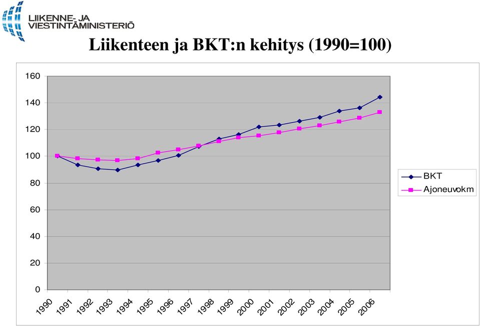 160 140 120 100 80 60 40 20 0 Liikenteen