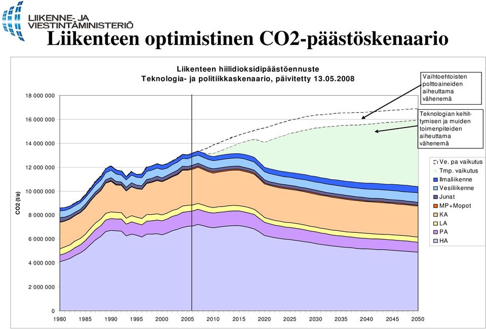 2008 Vaihtoehtoisten polttoaineiden aiheuttama vähenemä 16 000 000 14 000 000 Teknologian kehittymisen ja muiden toimenpiteiden