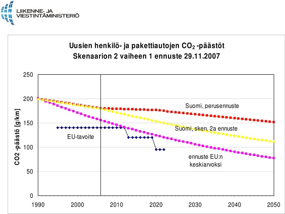 2007 250 200 Suomi, perusennuste CO2 -päästö [g/km] 150 100
