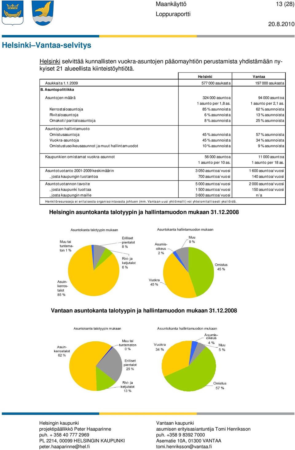Kerrostaloasuntoja 85 % asunnoista 62 % asunnoista Rivitaloasuntoja 6 % asunnoista 13 % asunnoista Omakoti/paritaloasuntoja 8 % asunnoista 25 % asunnoista Asuntojen hallintamuoto Omistusasuntoja 45 %