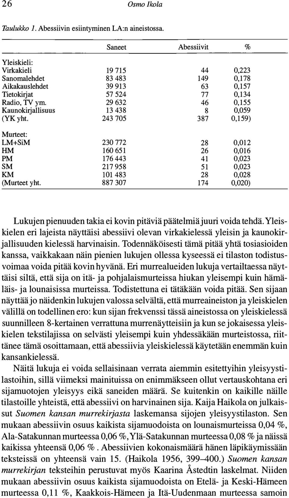 29 632 46 0,155 Kaunokirjallisuus 13 438 8 0,059 (YK yht.