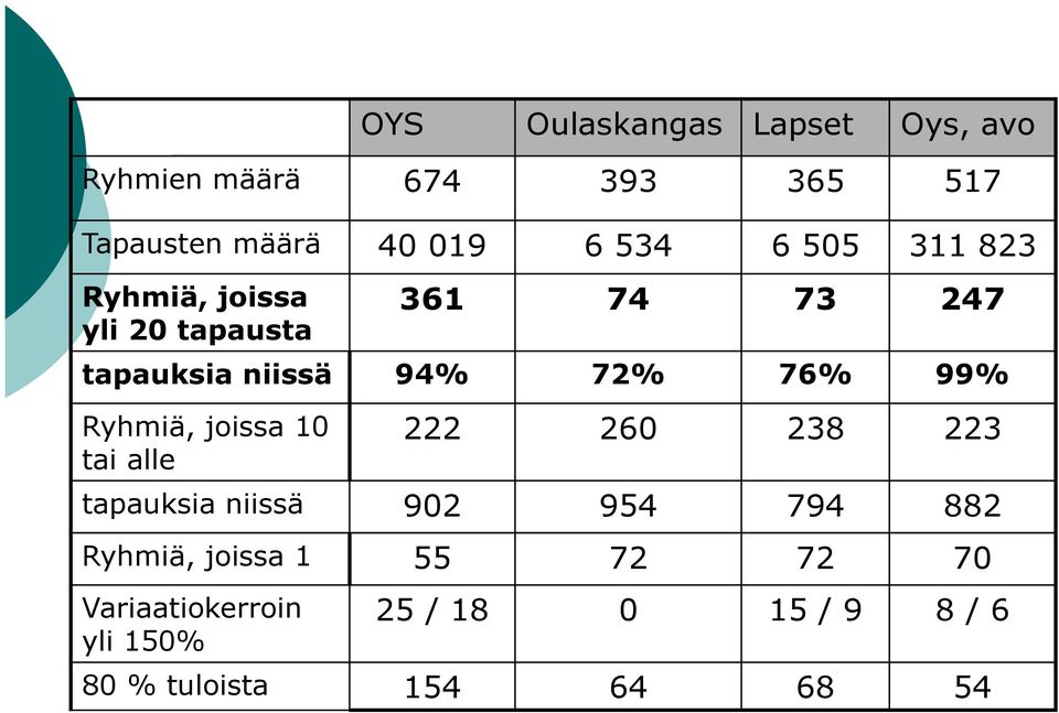 76% 99% Ryhmiä, joissa 1 tai alle 222 26 238 223 tapauksia niissä 92 954 794 882