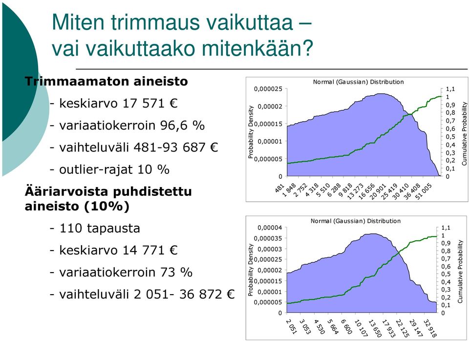 tapausta - keskiarvo 14 771 - variaatiokerroin 73 % - vaihteluväli 2 51-36 872 Probability Density Probability Density,25,2,15,1,5,4,35,3,25,2,15,1,5 481 1 848