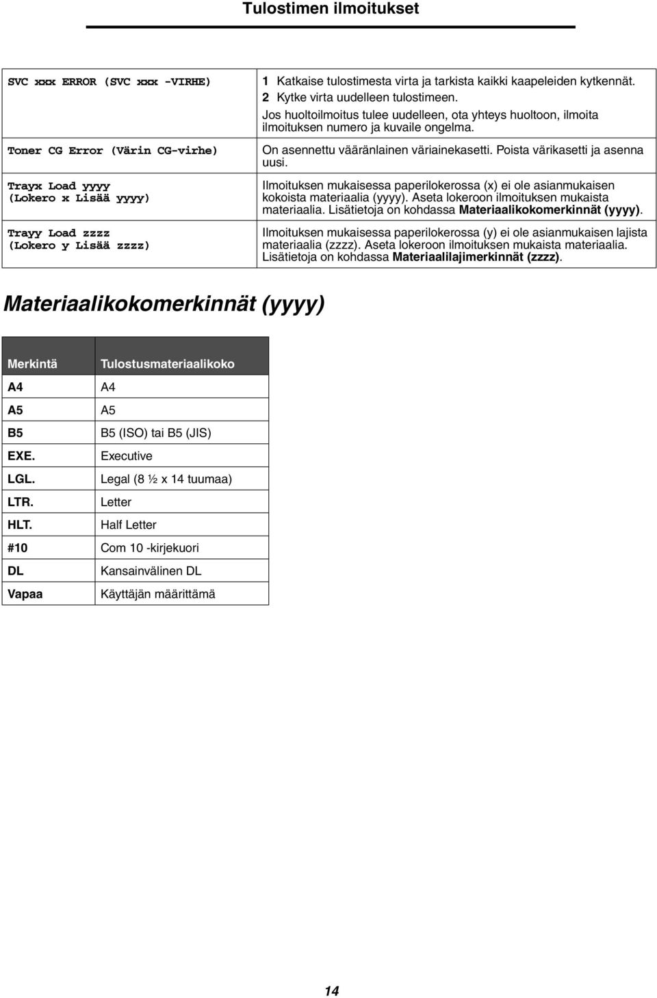 On asennettu vääränlainen väriainekasetti. Poista värikasetti ja asenna uusi. Ilmoituksen mukaisessa paperilokerossa (x) ei ole asianmukaisen kokoista materiaalia (yyyy).