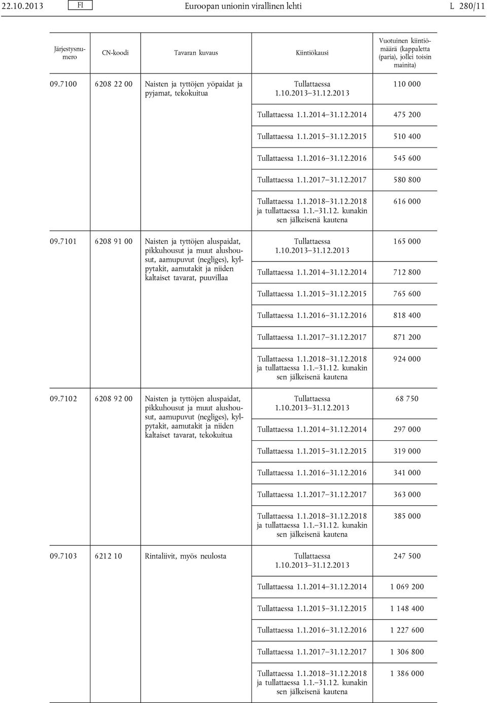 7101 6208 91 00 Naisten ja tyttöjen aluspaidat, pikkuhousut ja muut alushousut, aamupuvut (negliges), kylpytakit, aamutakit ja niiden kaltaiset tavarat, puuvillaa 165 000 1.1.2014 31.12.