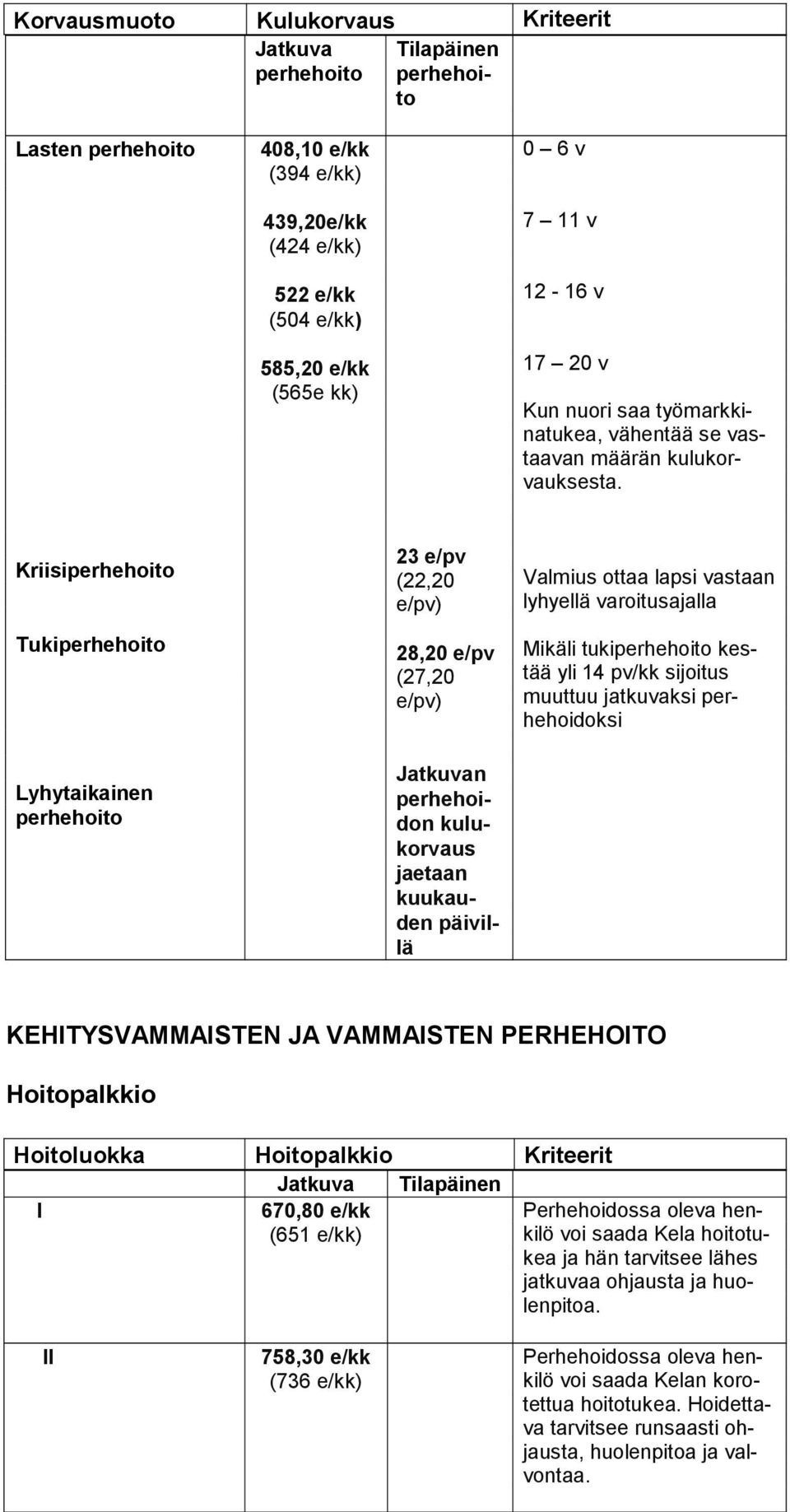 Kriisiperhe hoito Tukiperhe hoito Lyhytaikai nen perhehoito 23 e/pv (22,20 28,20 e/pv (27,20 Jatku van per he hoidon ku lukor vaus jae taan kuu kauden päi villä Valmius ottaa lapsi vas taan lyhyellä