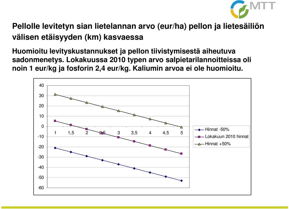 Lokakuussa 2010 typen arvo salpietarilannoitteissa oli noin 1 eur/kg ja fosforin 2,4 eur/kg.