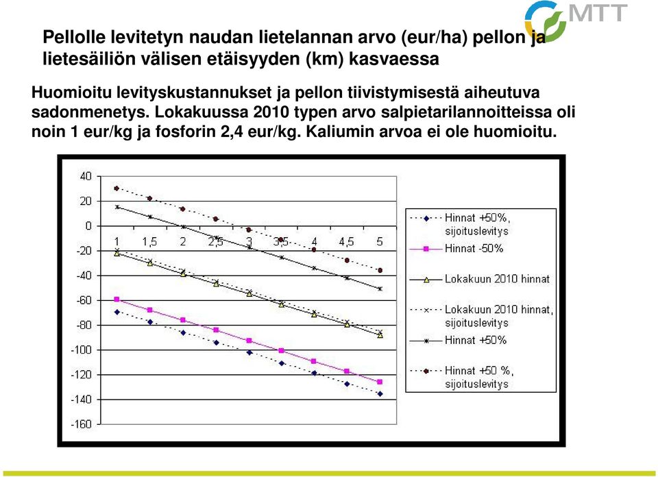 tiivistymisestä aiheutuva sadonmenetys.