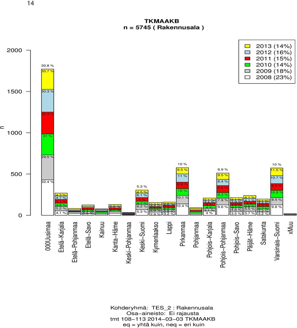 Häme Satakunta Varsinais Suomi xmuu 1000 31 % 29.5 % 500 0 32.4 % 4.3 % 4.7 % 5.1 % 4.8 % 5.2 % 4.1 % 2.8 % 2.7 % 2.7 % 2.7 2.5 % 10 % 9.5 % 11 % 8.9 % 5.3 % 4.5 % 10 % 6.1 % 10.1 % 5 % 4.7 % 3.3 % 2.