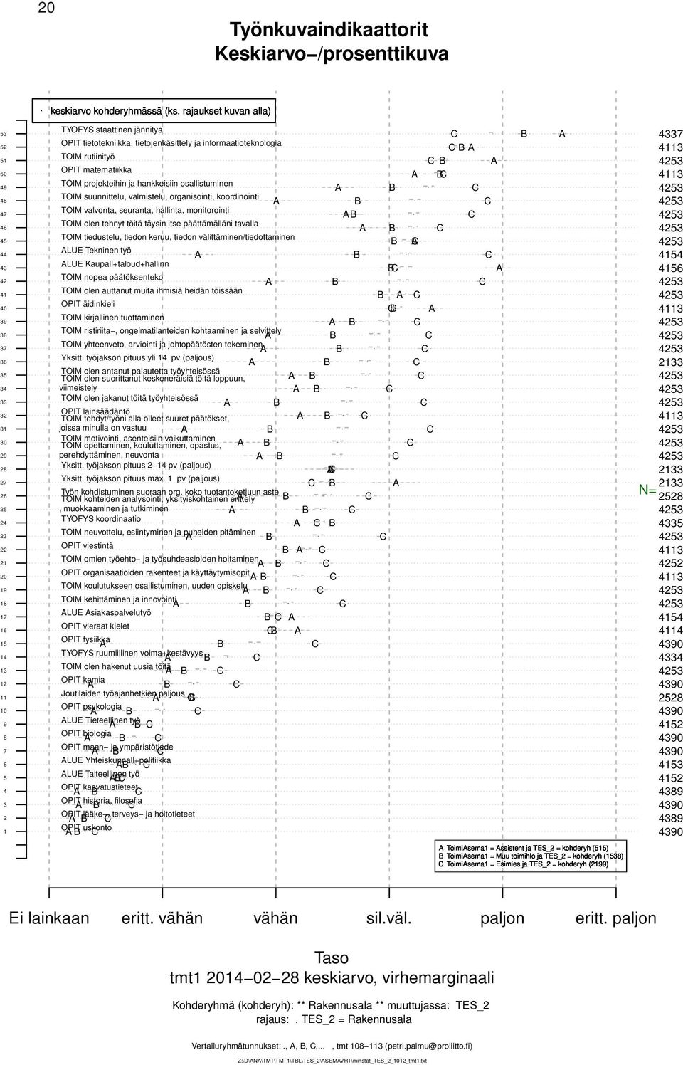 rajaukset kuvan alla) TYOFYS staattinen jännitys OPIT tietotekniikka, tietojenkäsittely ja informaatioteknologia TOIM rutiinityö OPIT matematiikka TOIM projekteihin ja hankkeisiin osallistuminen TOIM