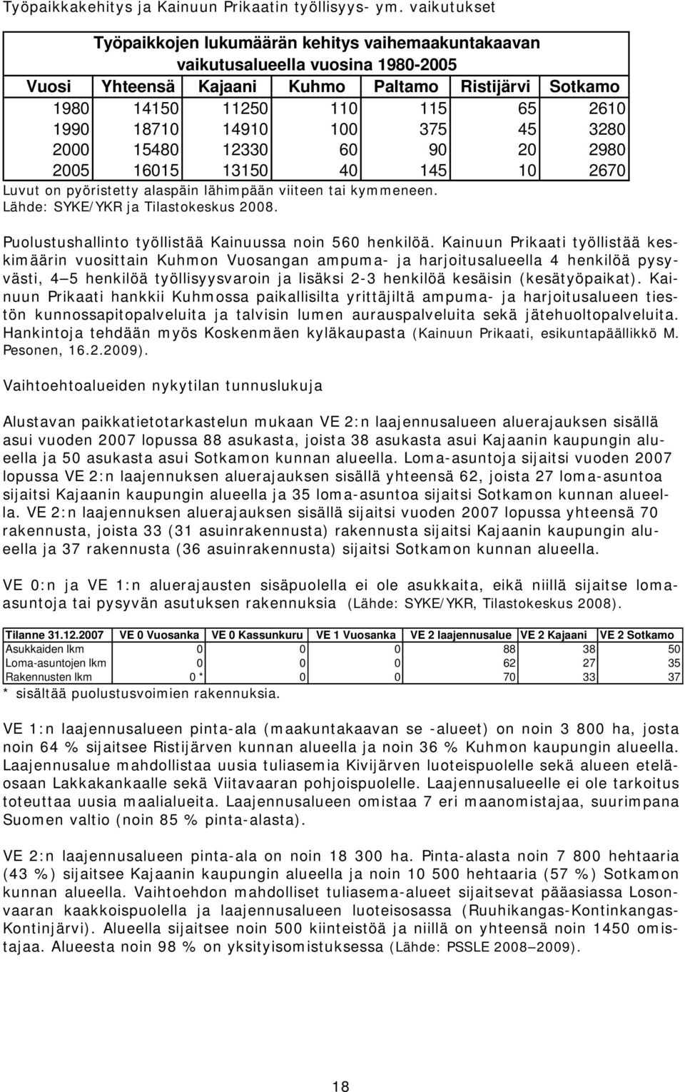 14910 100 375 45 3280 2000 15480 12330 60 90 20 2980 2005 16015 13150 40 145 10 2670 Luvut on pyöristetty alaspäin lähimpään viiteen tai kymmeneen. Lähde: SYKE/YKR ja Tilastokeskus 2008.
