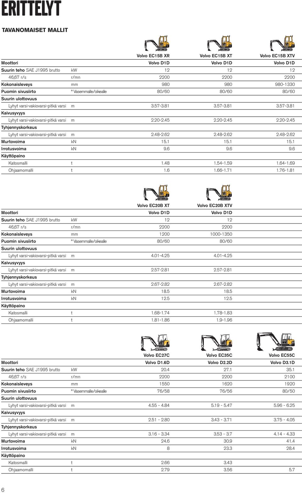 69 1.76-1.81 Mooori Suurin eho SAE J1995 bruo Puoin sivusiiro Suurin uloovuus Murovoia Irrousvoia Käyöpaino Kaosalli Ohjaaoalli r/n Vasealle/oikealle Volvo EC20B XT 00 4.01-4.25 2.57-2.81 2.67-2.