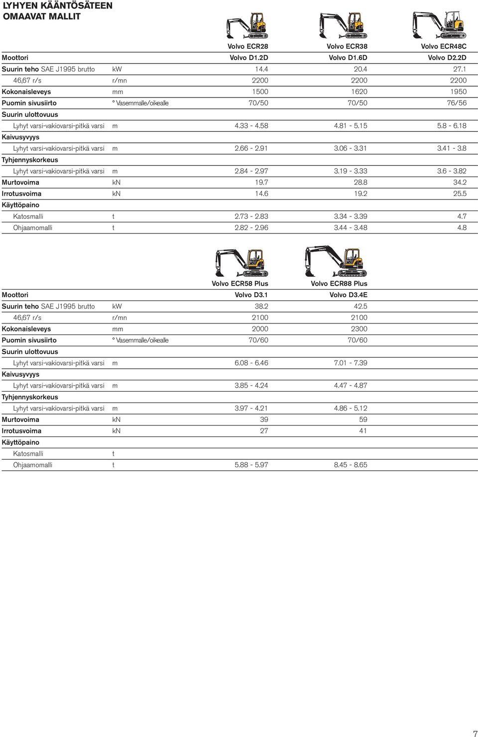 48 Volvo ECR48C Volvo D2.2D 27.1 1950 76/56 5.8-6.18 3.41-3.8 3.6-3.82 34.2 25.5 4.7 4.