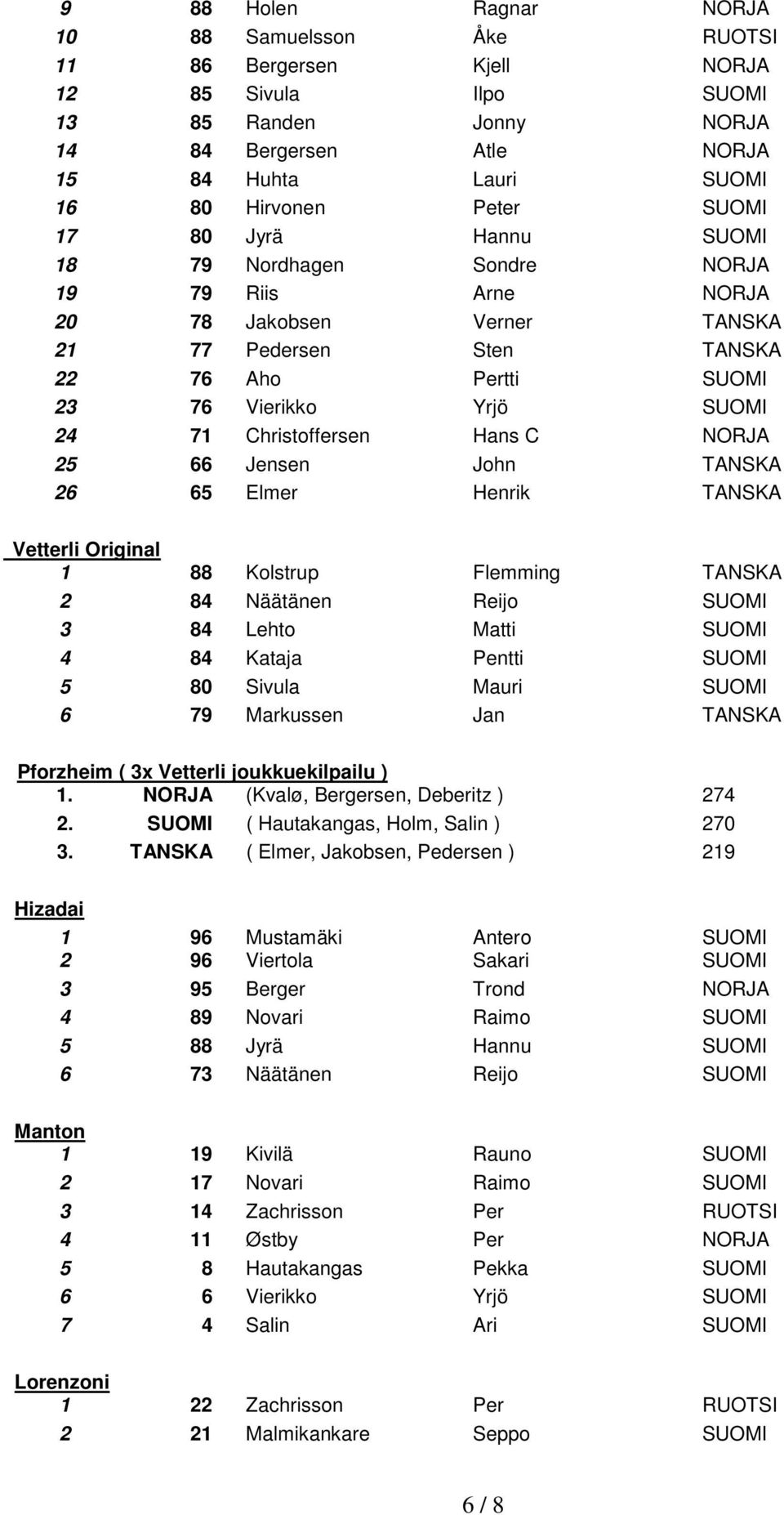 Christoffersen Hans C NORJA 25 66 Jensen John TANSKA 26 65 Elmer Henrik TANSKA Vetterli Original 1 88 Kolstrup Flemming TANSKA 2 84 Näätänen Reijo SUOMI 3 84 Lehto Matti SUOMI 4 84 Kataja Pentti