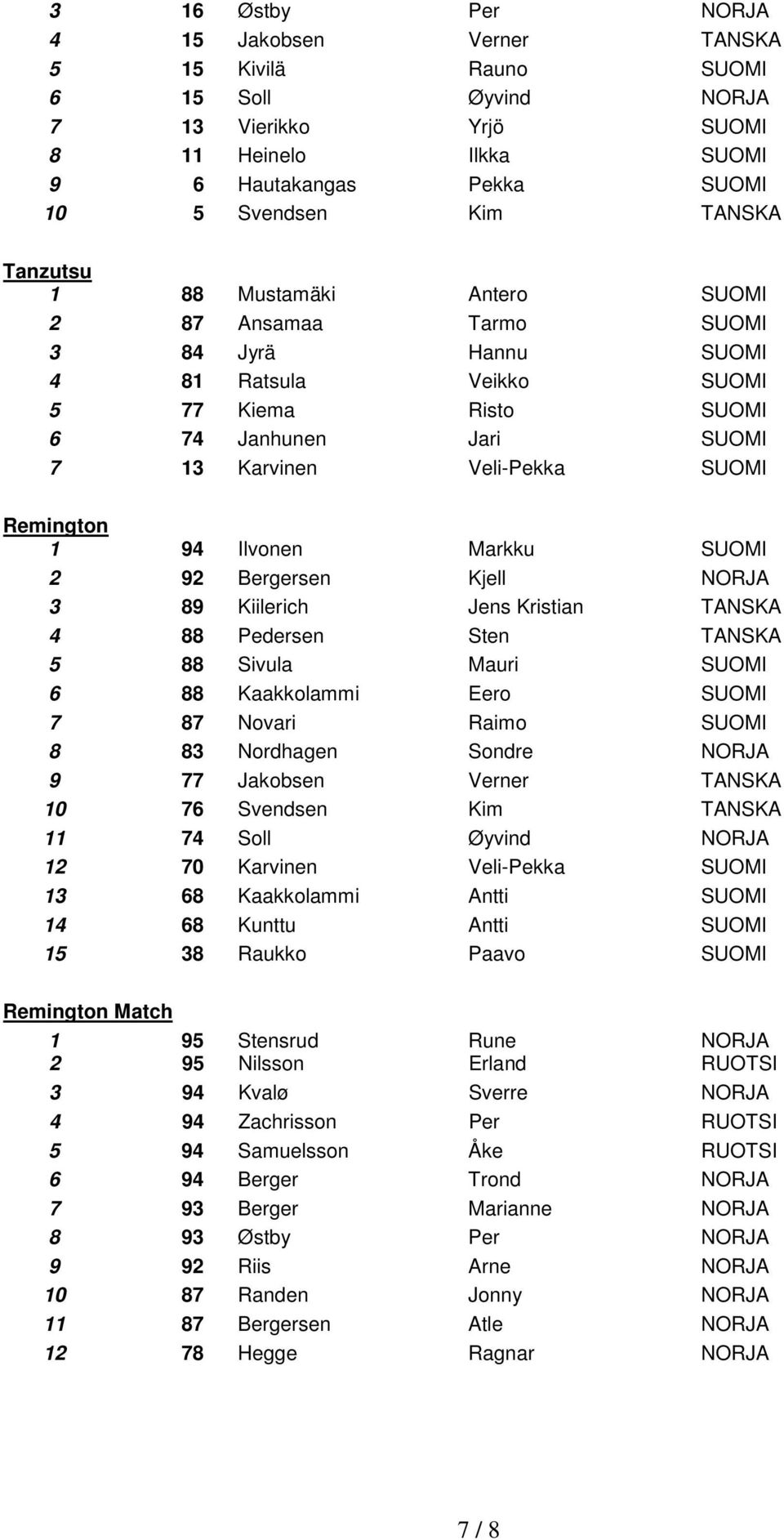 1 94 Ilvonen Markku SUOMI 2 92 Bergersen Kjell NORJA 3 89 Kiilerich Jens Kristian TANSKA 4 88 Pedersen Sten TANSKA 5 88 Sivula Mauri SUOMI 6 88 Kaakkolammi Eero SUOMI 7 87 Novari Raimo SUOMI 8 83