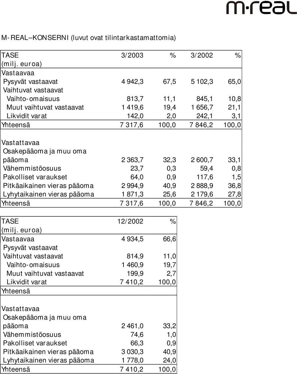 242,1 3,1 Yhteensä 7 317,6 100,0 7 846,2 100,0 Vastattavaa Osakepääoma ja muu oma pääoma 2 363,7 32,3 2 600,7 33,1 Vähemmistöosuus 23,7 0,3 59,4 0,8 Pakolliset varaukset 64,0 0,9 117,6 1,5