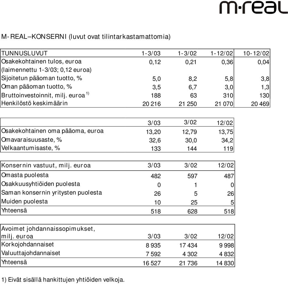 euroa 1) 188 63 310 130 Henkilöstö keskimäärin 20 216 21 250 21 070 20 469 3/03 3/02 12/02 Osakekohtainen oma pääoma, euroa 13,20 12,79 13,75 Omavaraisuusaste, % 32,6 30,0 34,2 Velkaantumisaste, %