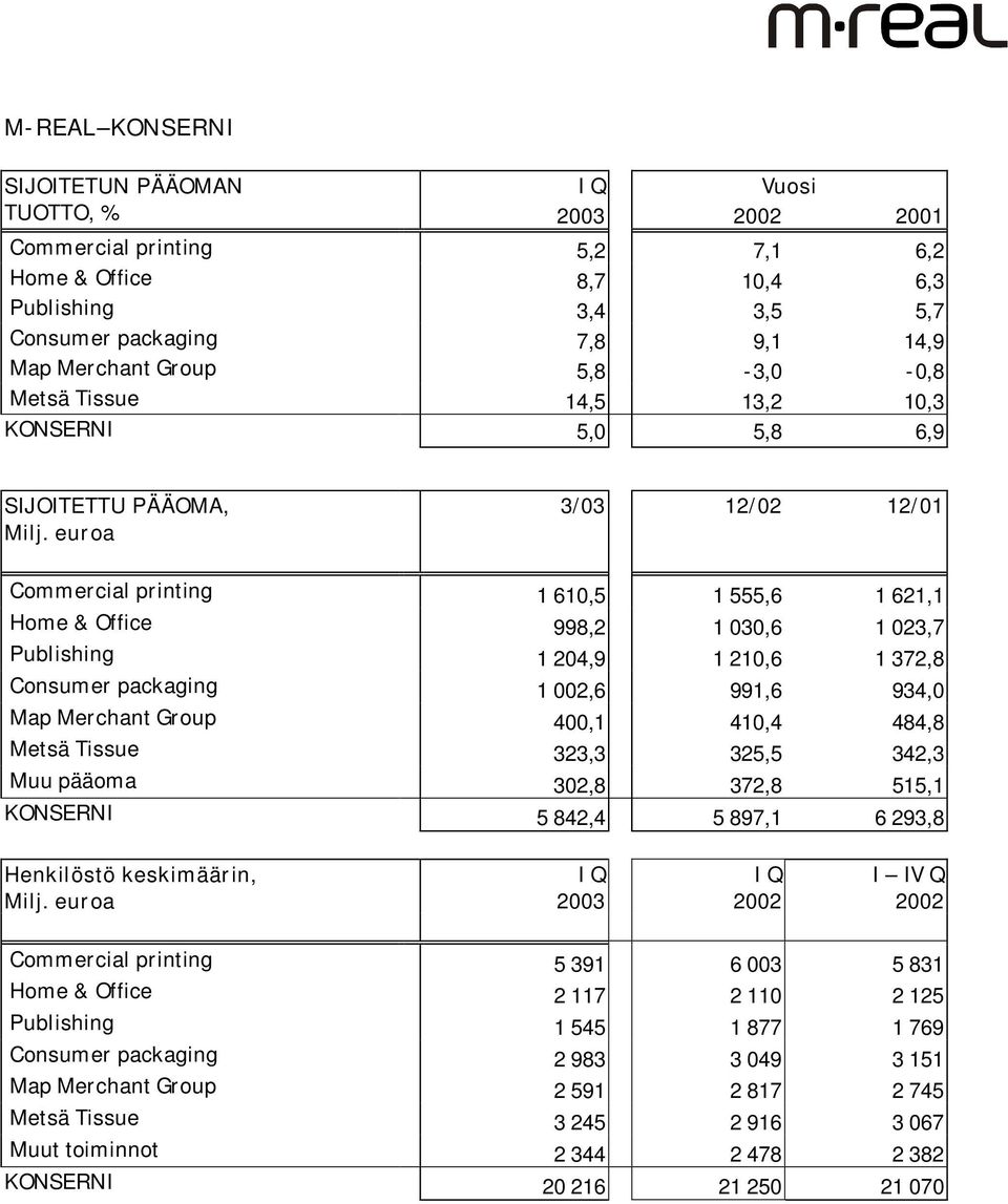 euroa 3/03 12/02 12/01 Commercial printing 1 610,5 1 555,6 1 621,1 Home & Office 998,2 1 030,6 1 023,7 Publishing 1 204,9 1 210,6 1 372,8 Consumer packaging 1 002,6 991,6 934,0 Map Merchant Group