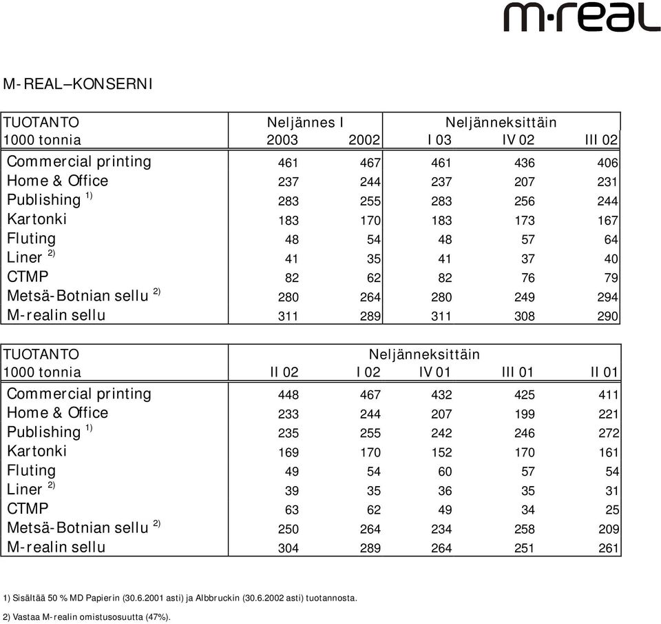 Neljänneksittäin 1000 tonnia II 02 I 02 IV 01 III 01 II 01 Commercial printing 448 467 432 425 411 Home & Office 233 244 207 199 221 Publishing 1) 235 255 242 246 272 Kartonki 169 170 152 170 161