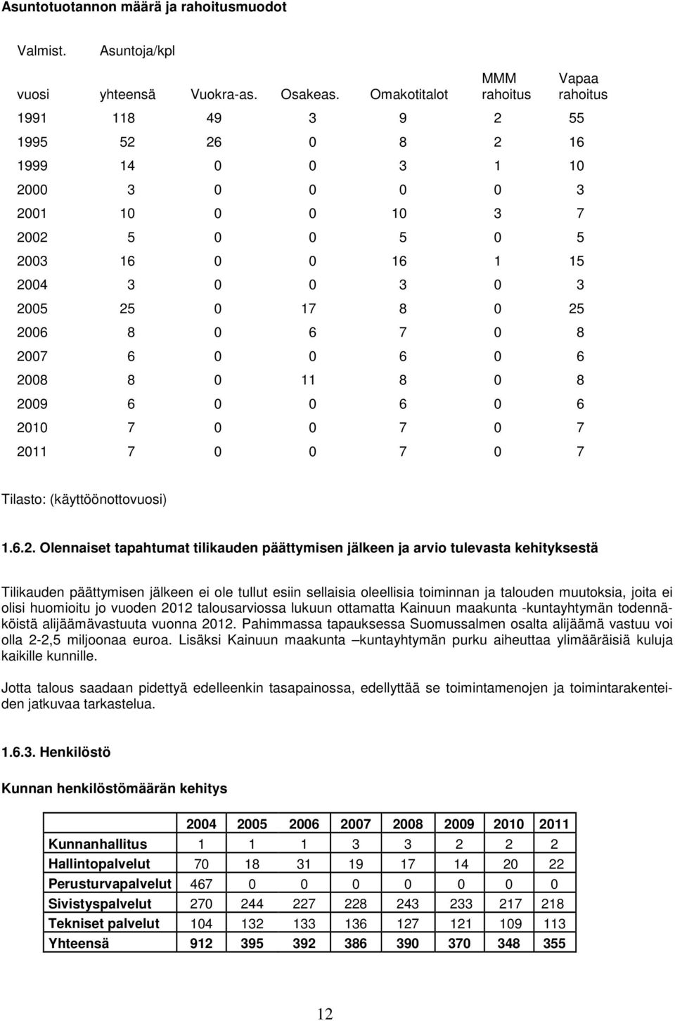 25 2006 8 0 6 7 0 8 2007 6 0 0 6 0 6 2008 8 0 11 8 0 8 2009 6 0 0 6 0 6 2010 7 0 0 7 0 7 2011 7 0 0 7 0 7 Tilasto: (käyttöönottovuosi) 1.6.2. Olennaiset tapahtumat tilikauden päättymisen jälkeen ja
