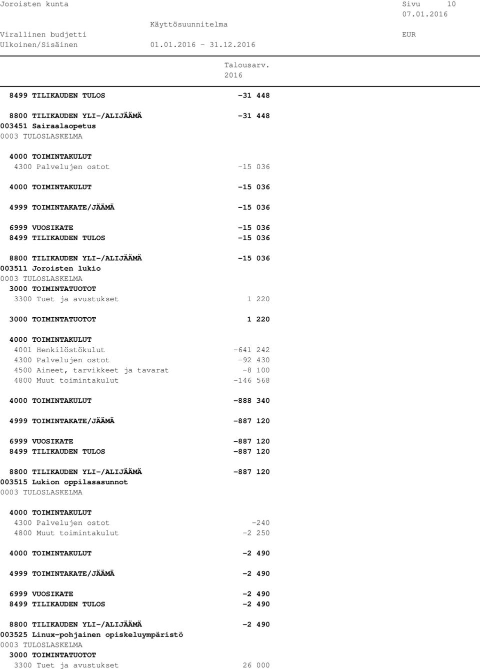 TULOS -15 036 8800 TILIKAUDEN YLI-/ALIJÄÄMÄ -15 036 003511 Joroisten lukio 3300 Tuet ja avustukset 1 220 1 220 4001 Henkilöstökulut -641 242 4300 Palvelujen ostot -92 430 4500 Aineet, tarvikkeet ja