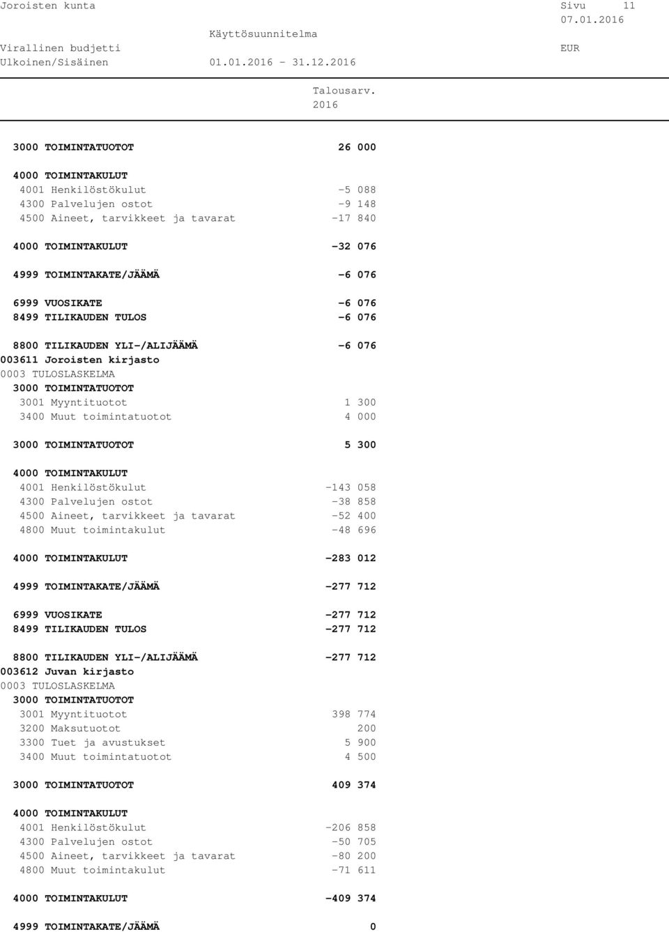 8800 TILIKAUDEN YLI-/ALIJÄÄMÄ -6 076 003611 Joroisten kirjasto 3001 Myyntituotot 1 300 3400 Muut toimintatuotot 4 000 5 300 4001 Henkilöstökulut -143 058 4300 Palvelujen ostot -38 858 4500 Aineet,