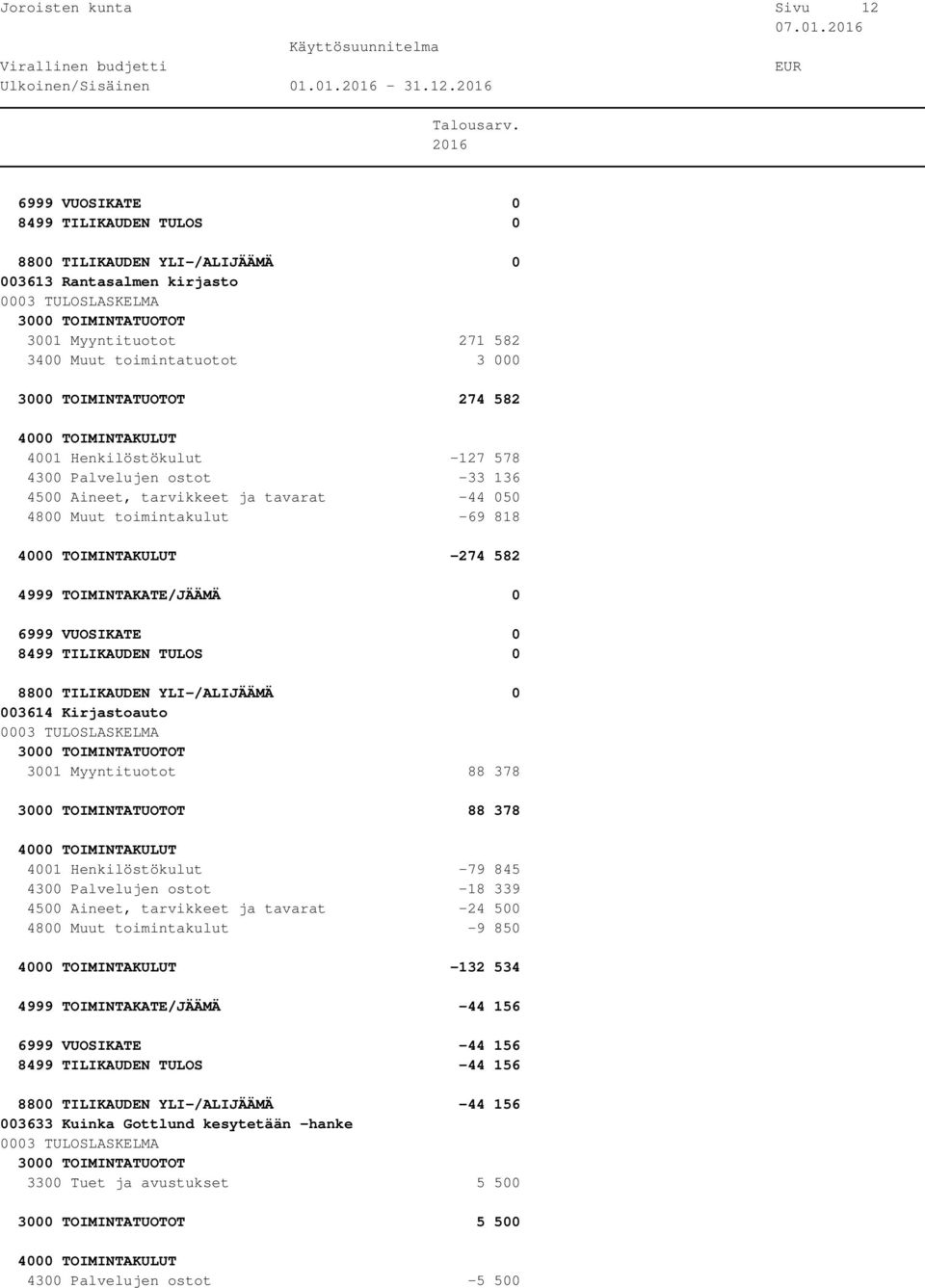 6999 VUOSIKATE 0 8499 TILIKAUDEN TULOS 0 8800 TILIKAUDEN YLI-/ALIJÄÄMÄ 0 003613 Rantasalmen kirjasto 3001 Myyntituotot 271 582 3400 Muut toimintatuotot 3 000 274 582 4001 Henkilöstökulut -127 578