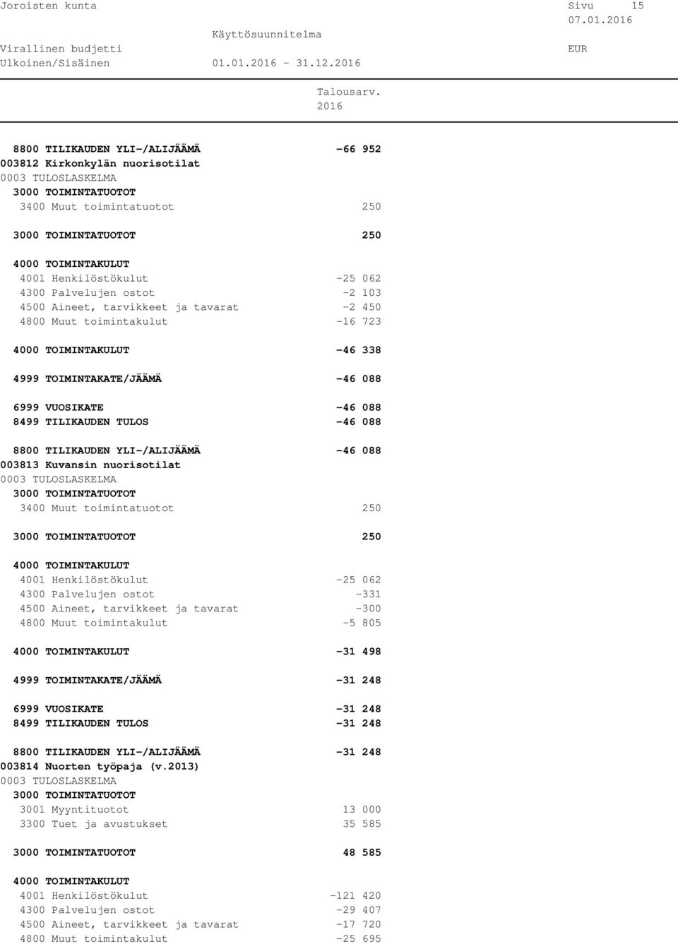 450 4800 Muut toimintakulut -16 723-46 338 4999 TOIMINTAKATE/JÄÄMÄ -46 088 6999 VUOSIKATE -46 088 8499 TILIKAUDEN TULOS -46 088 8800 TILIKAUDEN YLI-/ALIJÄÄMÄ -46 088 003813 Kuvansin nuorisotilat 3400