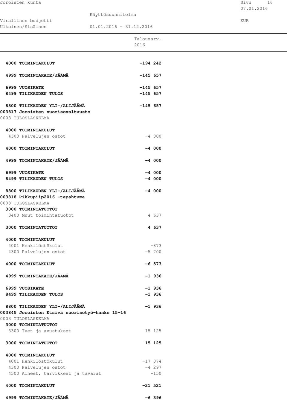 000-4 000 4999 TOIMINTAKATE/JÄÄMÄ -4 000 6999 VUOSIKATE -4 000 8499 TILIKAUDEN TULOS -4 000 8800 TILIKAUDEN YLI-/ALIJÄÄMÄ -4 000 003818 Pikkupiip -tapahtuma 3400 Muut toimintatuotot 4 637 4 637 4001