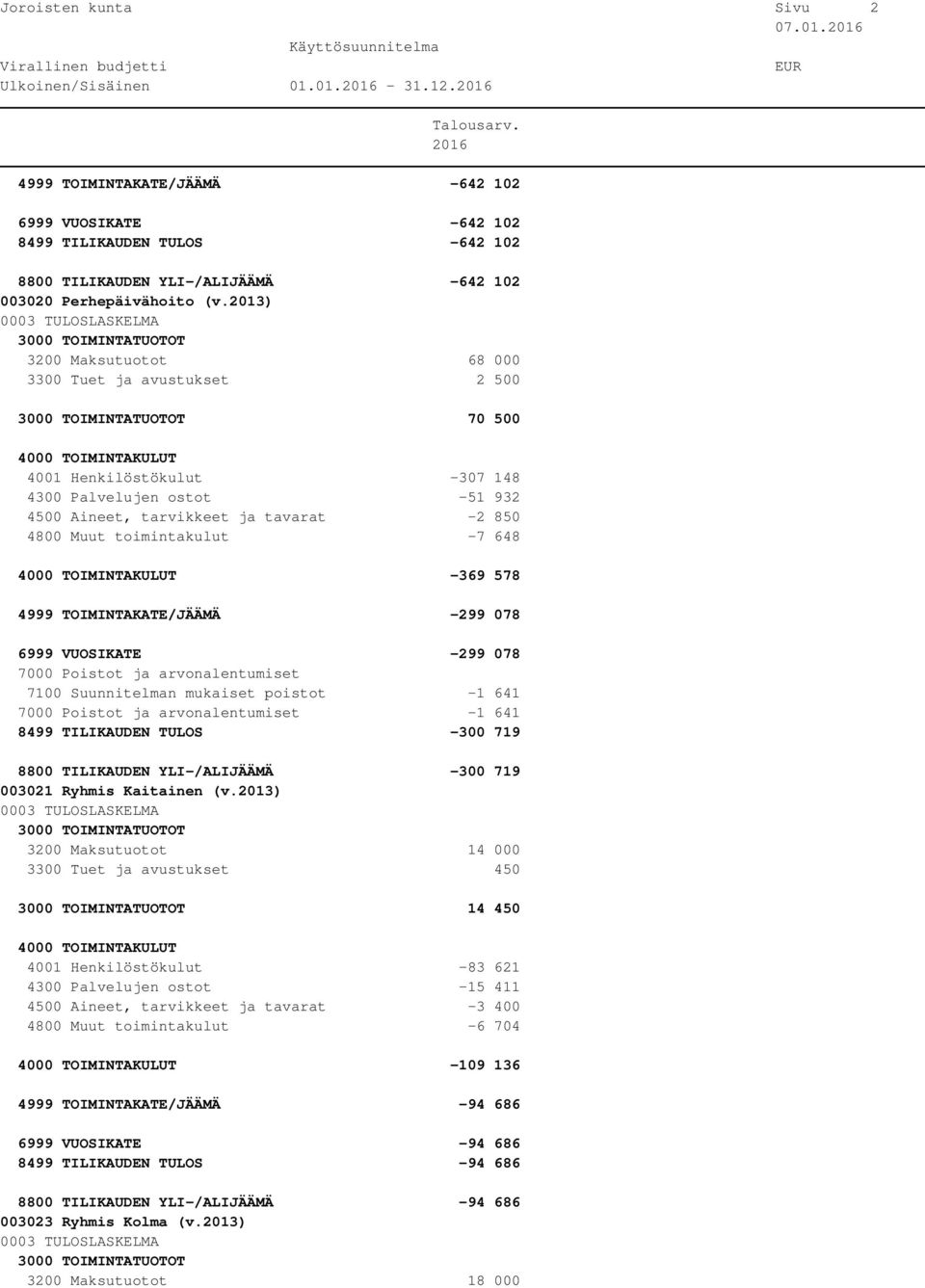 2013) 3200 Maksutuotot 68 000 3300 Tuet ja avustukset 2 500 70 500 4001 Henkilöstökulut -307 148 4300 Palvelujen ostot -51 932 4500 Aineet, tarvikkeet ja tavarat -2 850 4800 Muut toimintakulut -7