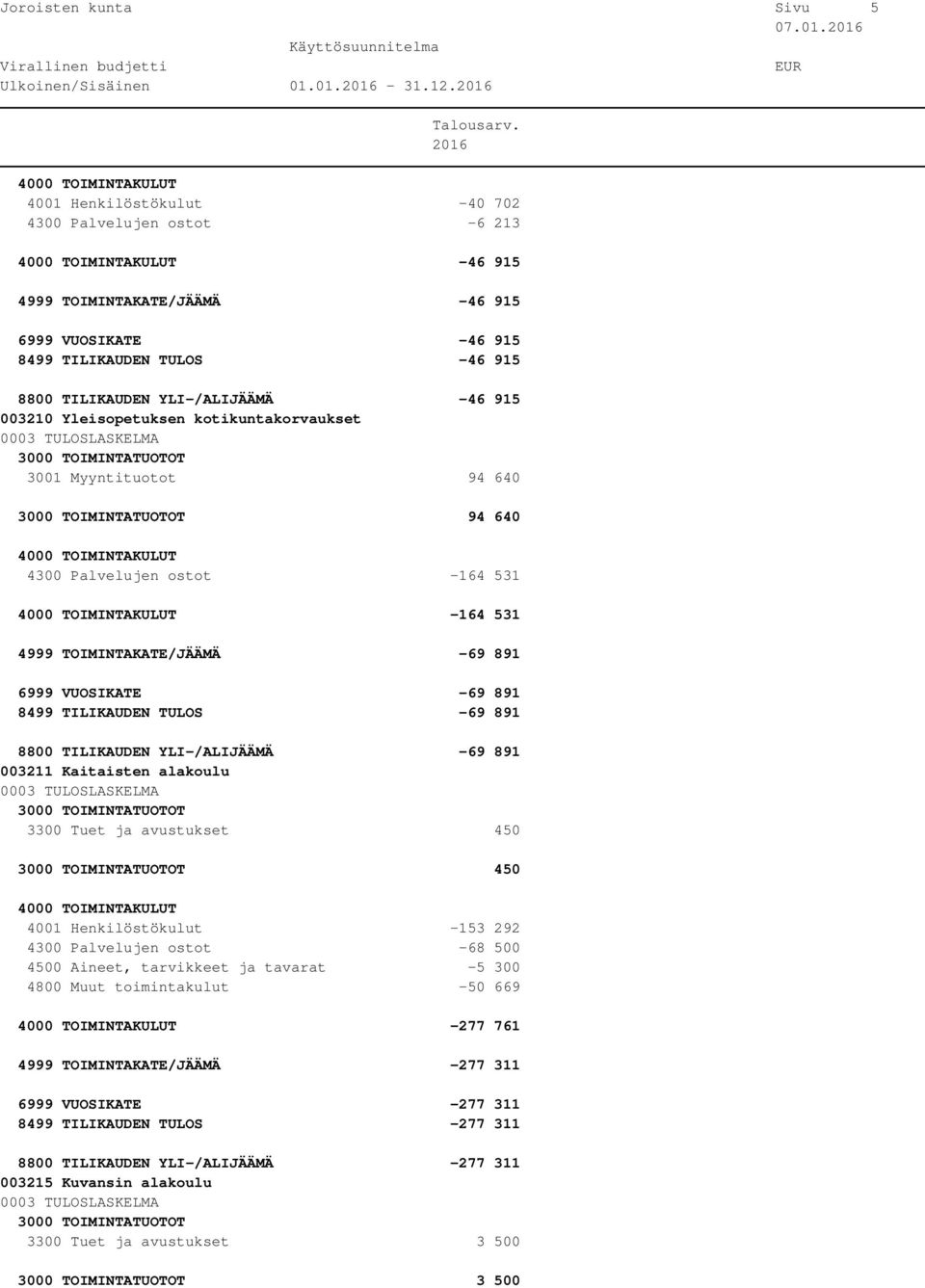 Yleisopetuksen kotikuntakorvaukset 3001 Myyntituotot 94 640 94 640 4300 Palvelujen ostot -164 531-164 531 4999 TOIMINTAKATE/JÄÄMÄ -69 891 6999 VUOSIKATE -69 891 8499 TILIKAUDEN TULOS -69 891 8800