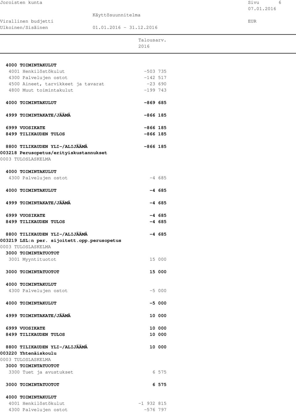 185 8499 TILIKAUDEN TULOS -866 185 8800 TILIKAUDEN YLI-/ALIJÄÄMÄ -866 185 003218 Perusopetus/erityiskustannukset 4300 Palvelujen ostot -4 685-4 685 4999 TOIMINTAKATE/JÄÄMÄ -4 685 6999 VUOSIKATE -4