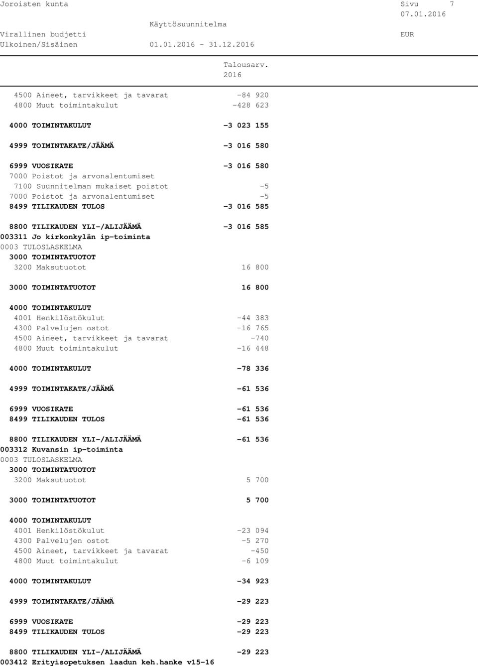 mukaiset poistot -5 7000 Poistot ja arvonalentumiset -5 8499 TILIKAUDEN TULOS -3 016 585 8800 TILIKAUDEN YLI-/ALIJÄÄMÄ -3 016 585 003311 Jo kirkonkylän ip-toiminta 3200 Maksutuotot 16 800 16 800 4001