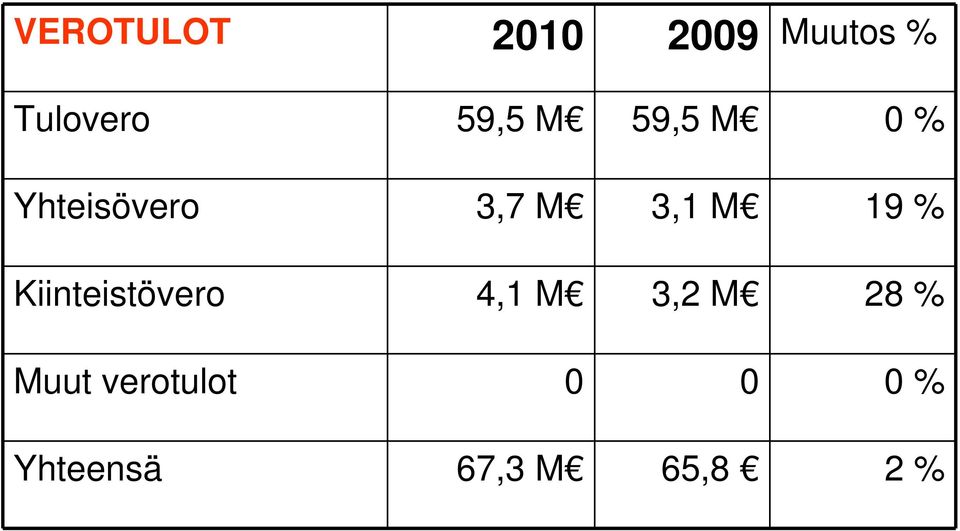 M 19 % Kiinteistövero 4,1 M 3,2 M 28 %