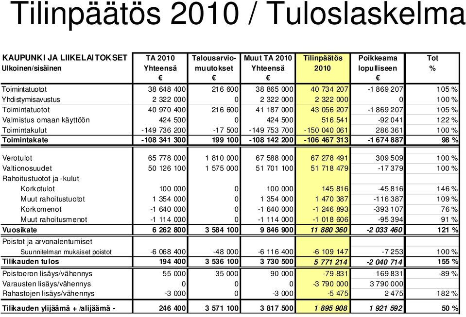 omaan käyttöön 424 500 0 424 500 516 541-92 041 122 % Toimintakulut -149 736 200-17 500-149 753 700-150 040 061 286 361 100 % Toimintakate -108 341 300 199 100-108 142 200-106 467 313-1 674 887 98 %