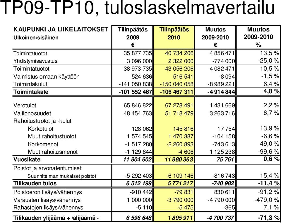 058-8 989 221 6,4 % Toimintakate -101 552 467-106 467 311-4 914 844 4,8 % Verotulot 65 846 822 67 278 491 1 431 669 2,2 % Valtionosuudet 48 454 763 51 718 479 3 263 716 6,7 % Rahoitustuotot ja -kulut