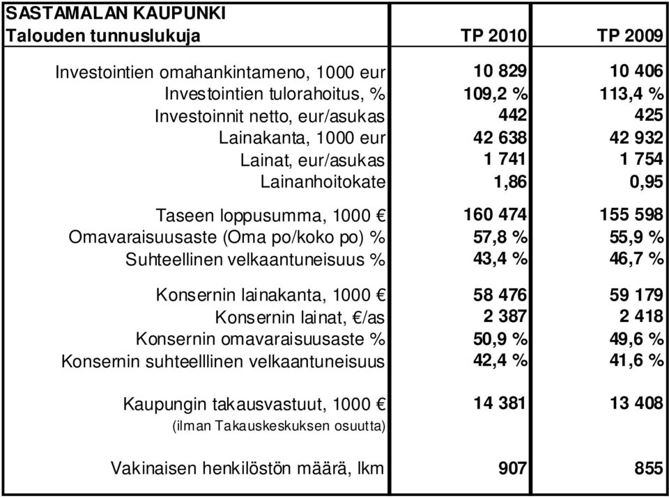 po/koko po) % 57,8 % 55,9 % Suhteellinen velkaantuneisuus % 43,4 % 46,7 % Konsernin lainakanta, 1000 58 476 59 179 Konsernin lainat, /as 2 387 2 418 Konsernin omavaraisuusaste %