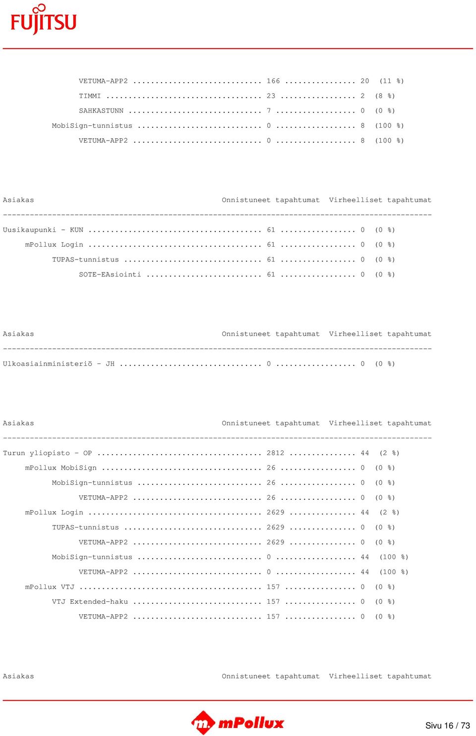 .. 44 (2 %) mpollux MobiSign... 26... 0 (0 %) MobiSign-tunnistus... 26... 0 (0 %) VETUMA-APP2... 26... 0 (0 %) mpollux Login... 2629... 44 (2 %) TUPAS-tunnistus... 2629... 0 (0 %) VETUMA-APP2... 2629... 0 (0 %) MobiSign-tunnistus... 0... 44 (100 %) VETUMA-APP2.