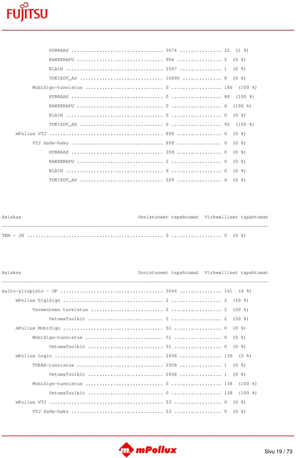 .. 0 (0 %) TEM - JH... 0... 0 (0 %) Aalto-yliopisto - OP... 3044... 141 (4 %) mpollux DigiSign... 2... 2 (50 %) Varmenteen tarkistus... 2... 2 (50 %) VetumaToolkit... 2... 2 (50 %) mpollux MobiSign.