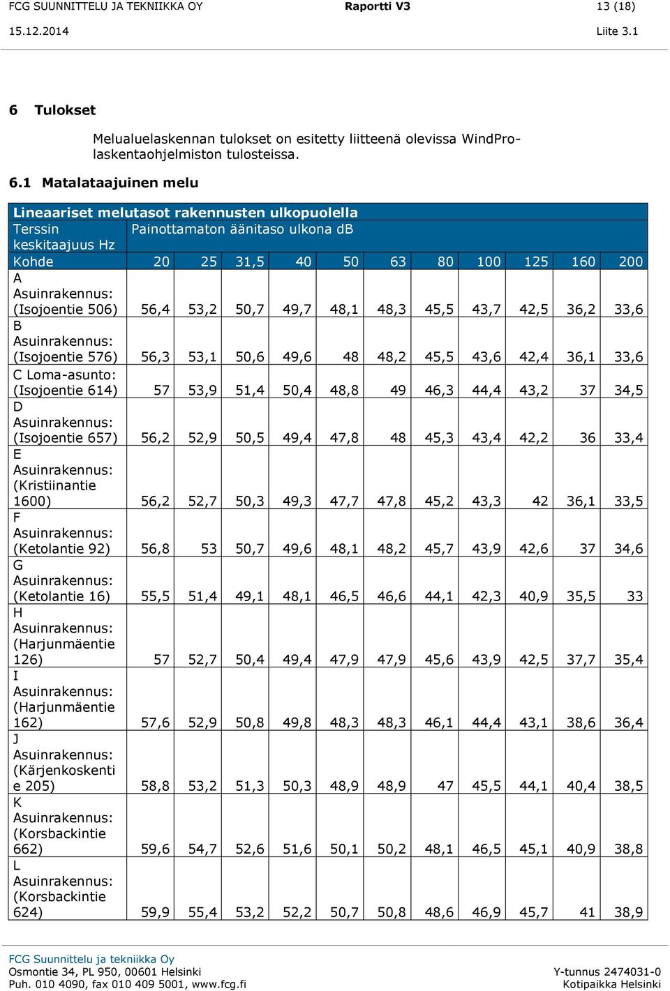 1 Matalataajuinen melu Lineaariset melutasot rakennusten ulkopuolella Terssin Painottamaton äänitaso ulkona db keskitaajuus Hz Kohde 2 25 31,5 4 63 125 1 2 A Asuinrakennus: (Isojoentie 6) 56,4 53,2,7
