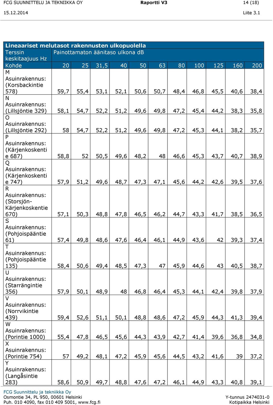 48,4 46,8 45,5 4,6 38,4 N Asuinrakennus: (Lillsjöntie 329) 58,1 54,7 52,2 51,2 49,6 49,8 47,2 45,4 44,2 38,3 35,8 O Asuinrakennus: (Lillsjöntie 292) 58 54,7 52,2 51,2 49,6 49,8 47,2 45,3 44,1 38,2