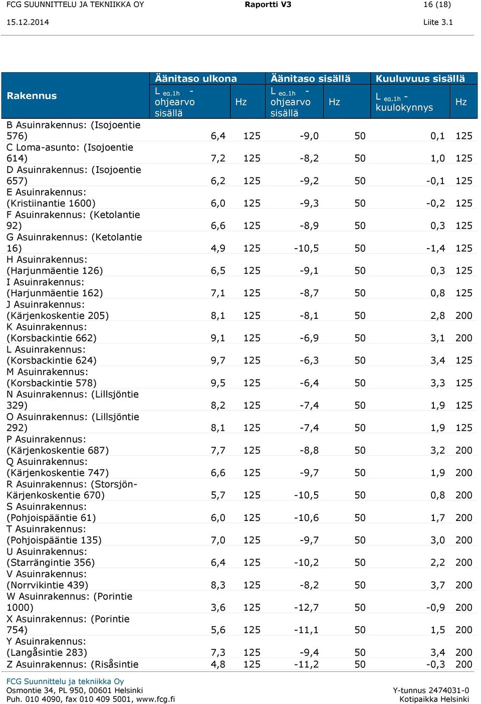 Loma-asunto: (Isojoentie 614) 7,2 125-8,2 1, 125 D Asuinrakennus: (Isojoentie 657) 6,2 125-9,2 -,1 125 E Asuinrakennus: (Kristiinantie 1) 6, 125-9,3 -,2 125 F Asuinrakennus: (Ketolantie 92) 6,6