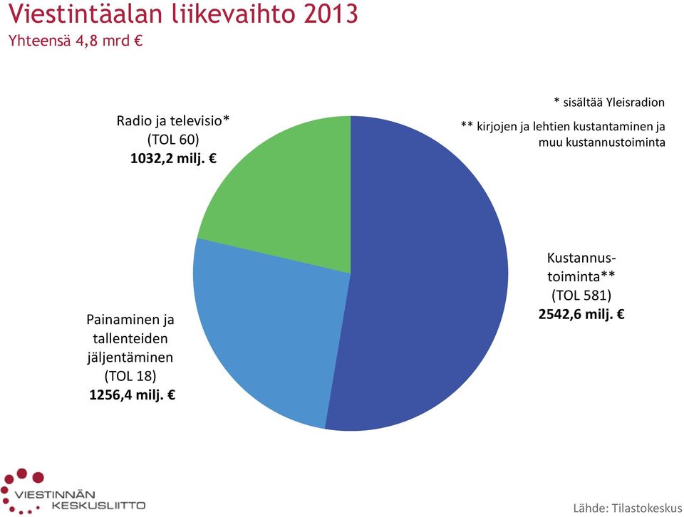 * sisältää Yleisradion ** kirjojen ja lehtien kustantaminen ja muu