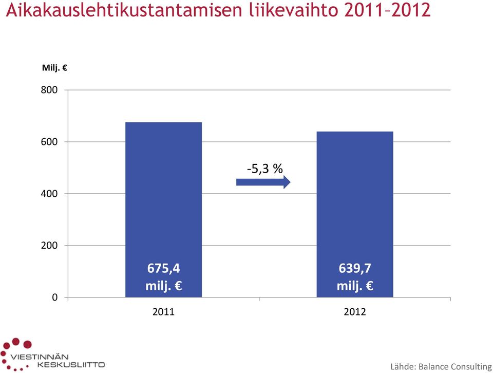 800 600 400-5,3 % 200 0 675,4 milj.