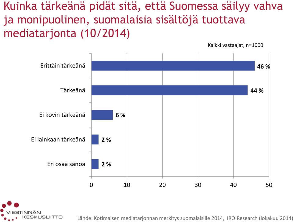 % Tärkeänä 44 % Ei kovin tärkeänä 6 % Ei lainkaan tärkeänä 2 % En osaa sanoa 2 % 0 10 20