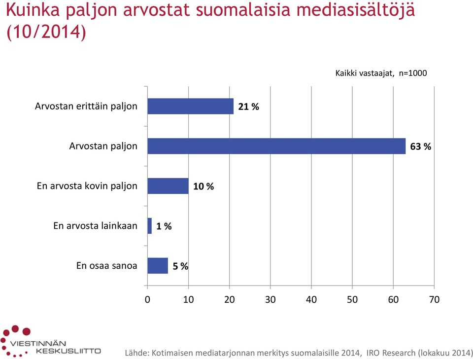 paljon 10 % En arvosta lainkaan 1 % En osaa sanoa 5 % 0 10 20 30 40 50 60 70