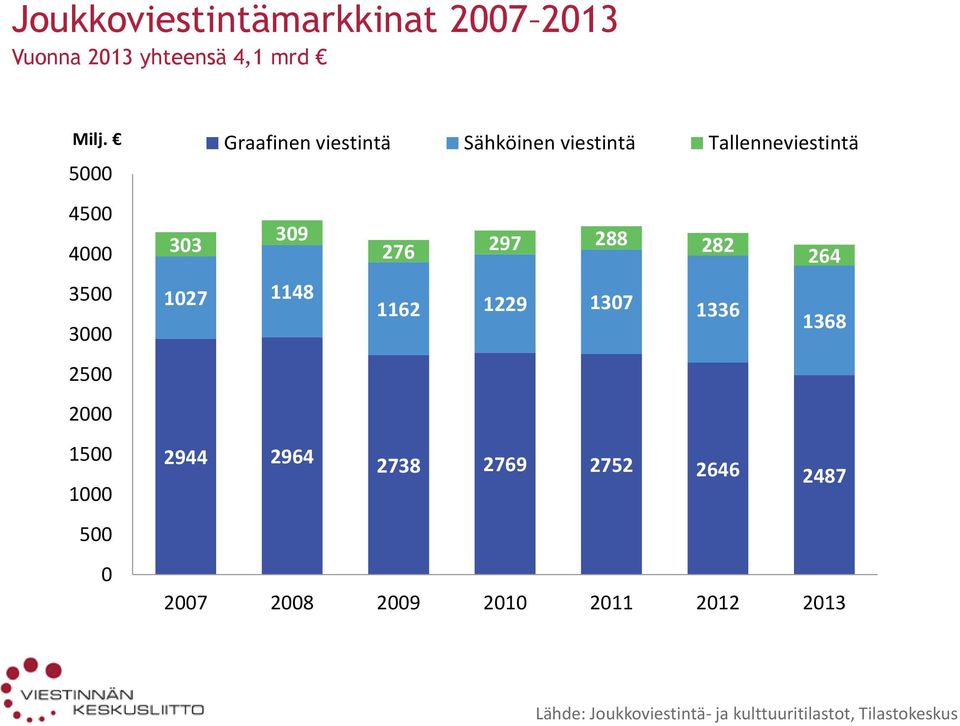 Tallenneviestintä 303 309 276 297 288 282 264 1027 1148 1162 1229 1307 1336 1368 2944 2964