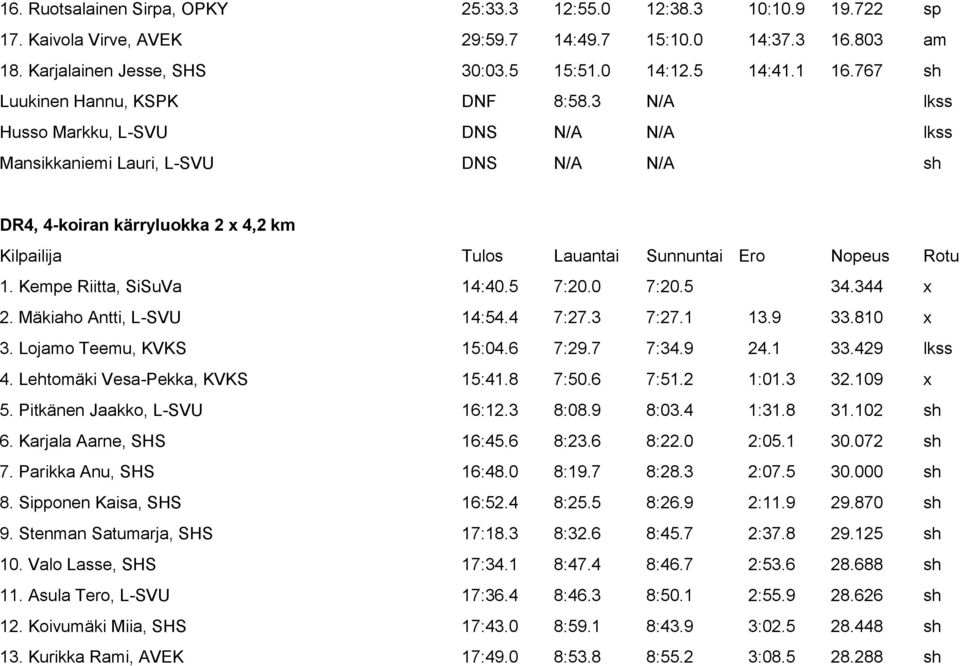 5 7:20.0 7:20.5 34.344 x 2. Mäkiaho Antti, L-SVU 14:54.4 7:27.3 7:27.1 13.9 33.810 x 3. Lojamo Teemu, KVKS 15:04.6 7:29.7 7:34.9 24.1 33.429 lkss 4. Lehtomäki Vesa-Pekka, KVKS 15:41.8 7:50.6 7:51.