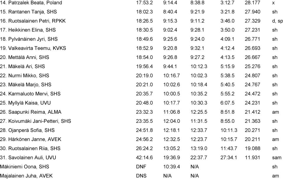 693 sh 20. Mettälä Anni, SHS 18:54.0 9:26.8 9:27.2 4:13.5 26.667 sh 21. Mäkelä Ari, SHS 19:56.4 9:44.1 10:12.3 5:15.9 25.276 sh 22. Nurmi Mikko, SHS 20:19.0 10:16.7 10:02.3 5:38.5 24.807 sh 23.