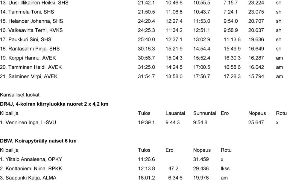 9 16.649 sh 19. Korppi Hannu, AVEK 30:56.7 15:04.3 15:52.4 16:30.3 16.287 am 20. Tamminen Heidi, AVEK 31:25.0 14:24.5 17:00.5 16:58.6 16.042 am 21. Salminen Virpi, AVEK 31:54.7 13:58.0 17:56.7 17:28.